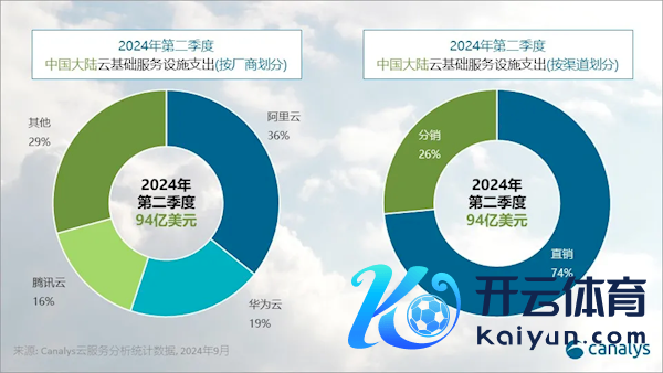 三巨头遥遥逾越！阿里云、华为云、腾讯云吞下中国大陆云办事71%份额